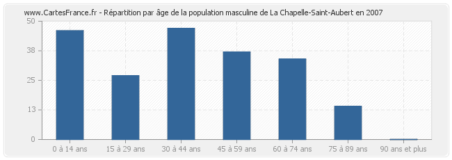 Répartition par âge de la population masculine de La Chapelle-Saint-Aubert en 2007